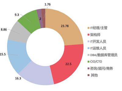 引领架构创新之路 第八届系统架构师大会撼世来袭
