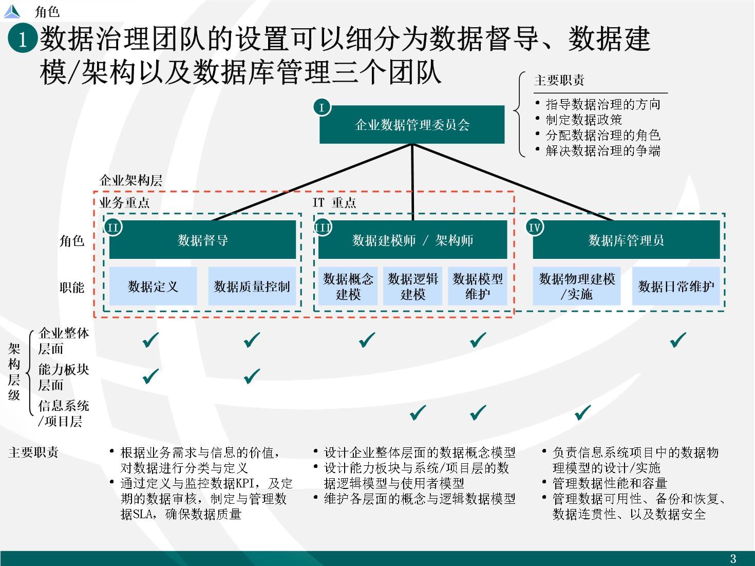 麦肯锡-企业数据架构数据治理设计规划咨询项目建议